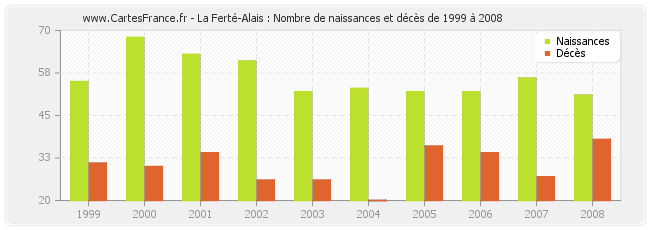 La Ferté-Alais : Nombre de naissances et décès de 1999 à 2008